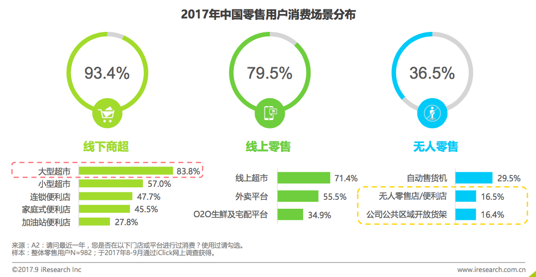 2018年中国线下无人零售调查表 2018年中国线下无人零售调查表