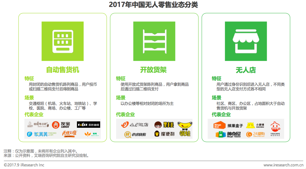2018年中国线下无人零售调查表2 2018年中国线下无人零售调查表2