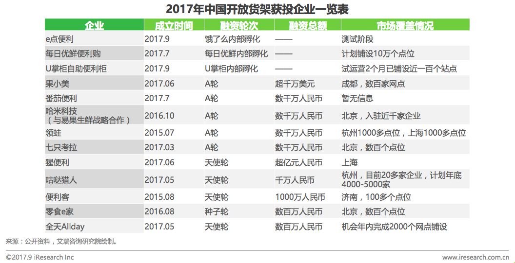 2018年中国线下无人零售调查表3 2018年中国线下无人零售调查表3