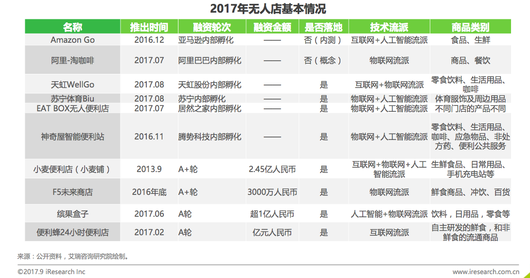 2018年中国线下无人零售调查表4 2018年中国线下无人零售调查表4